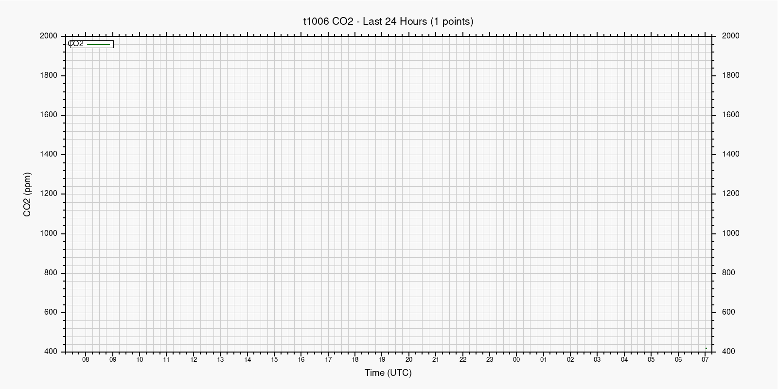 CO2 за 24 часа