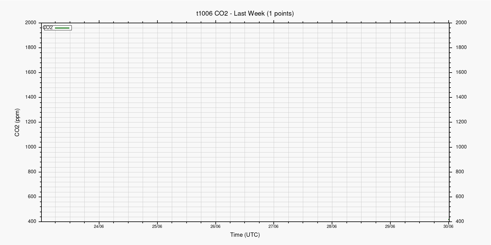 CO2 за неделю
