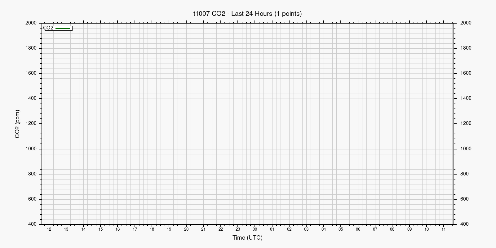 CO2 за 24 часа