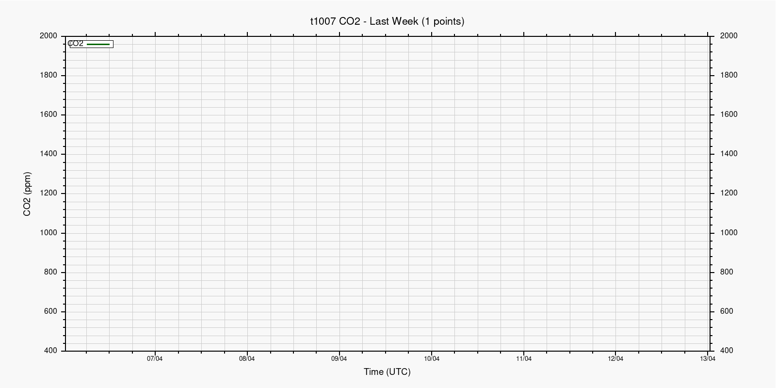 CO2 за неделю