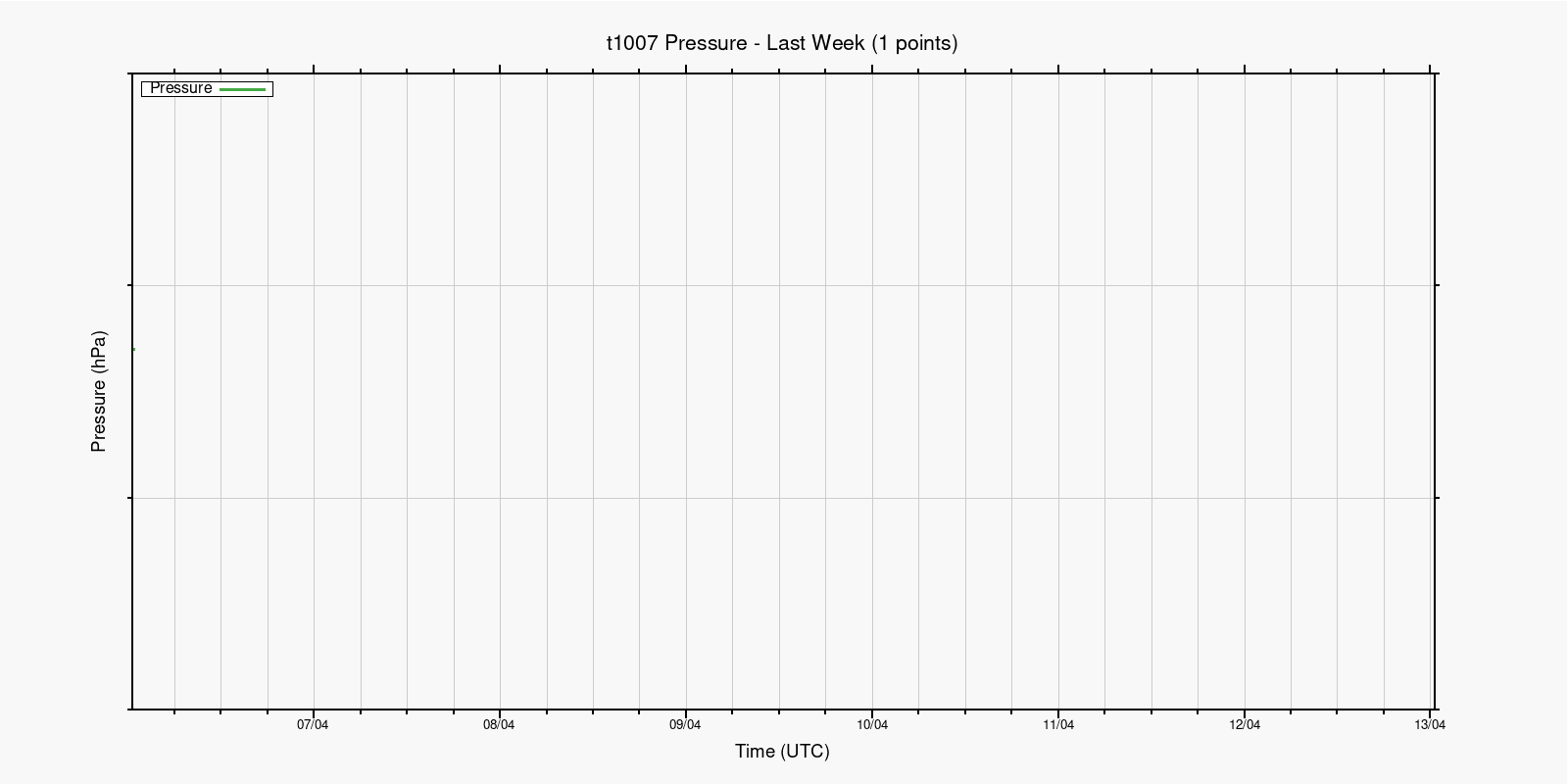 Давление за неделю