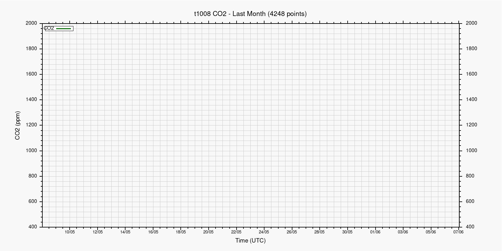 CO2 за месяц