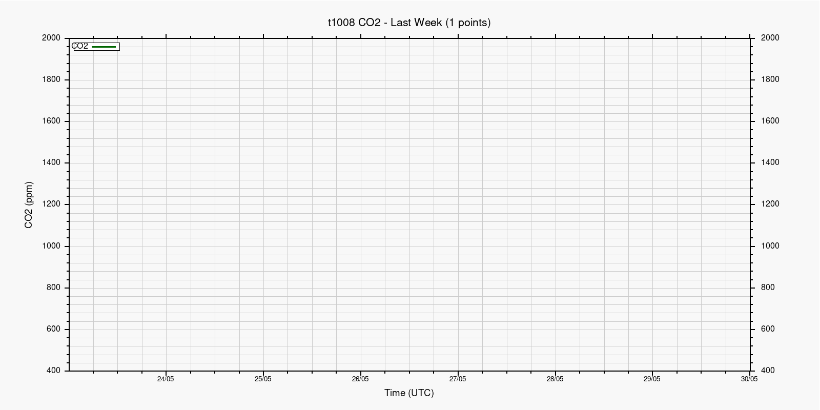 CO2 за неделю