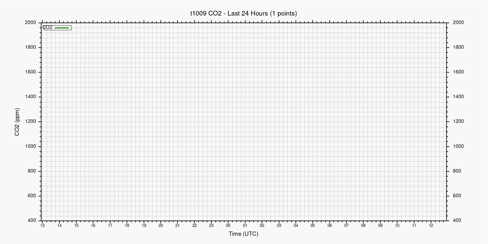 CO2 за 24 часа