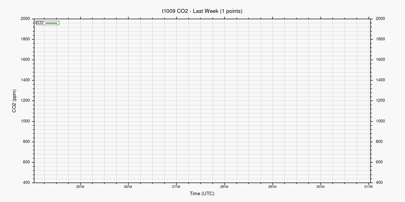 CO2 за неделю